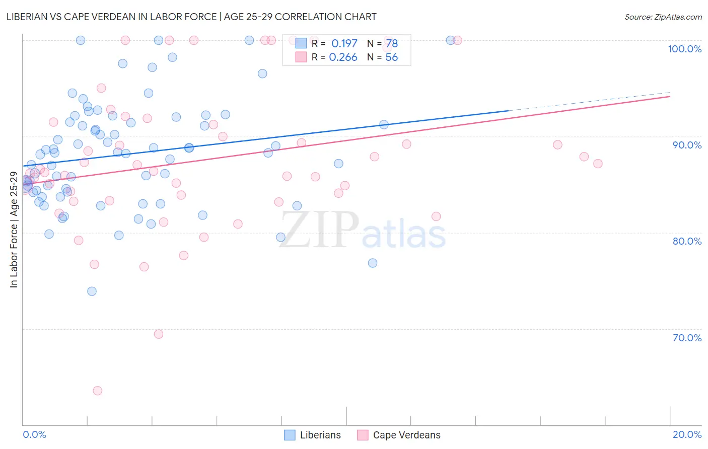 Liberian vs Cape Verdean In Labor Force | Age 25-29