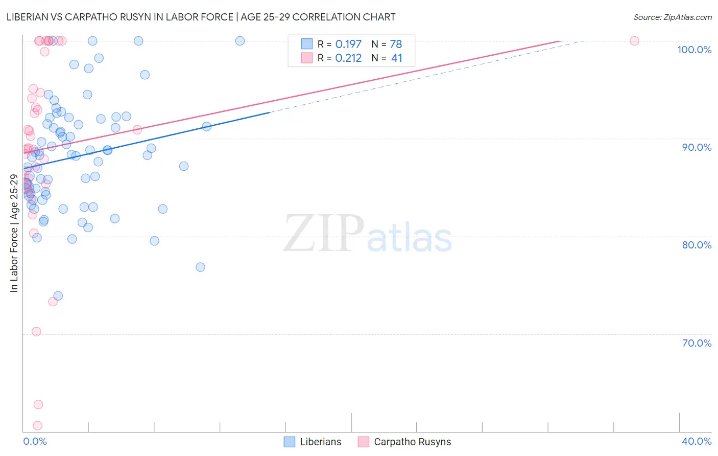 Liberian vs Carpatho Rusyn In Labor Force | Age 25-29