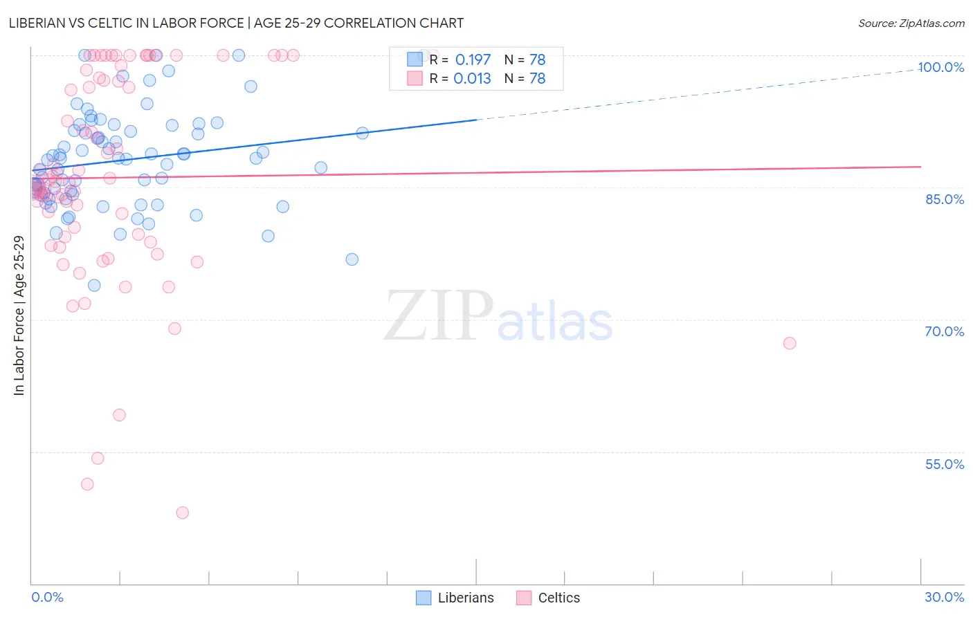 Liberian vs Celtic In Labor Force | Age 25-29