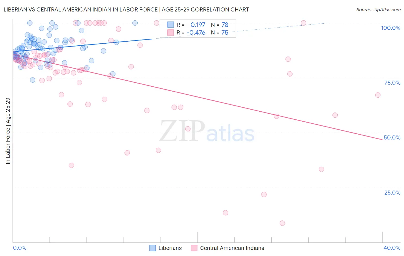 Liberian vs Central American Indian In Labor Force | Age 25-29