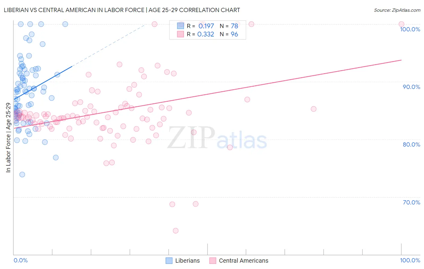 Liberian vs Central American In Labor Force | Age 25-29