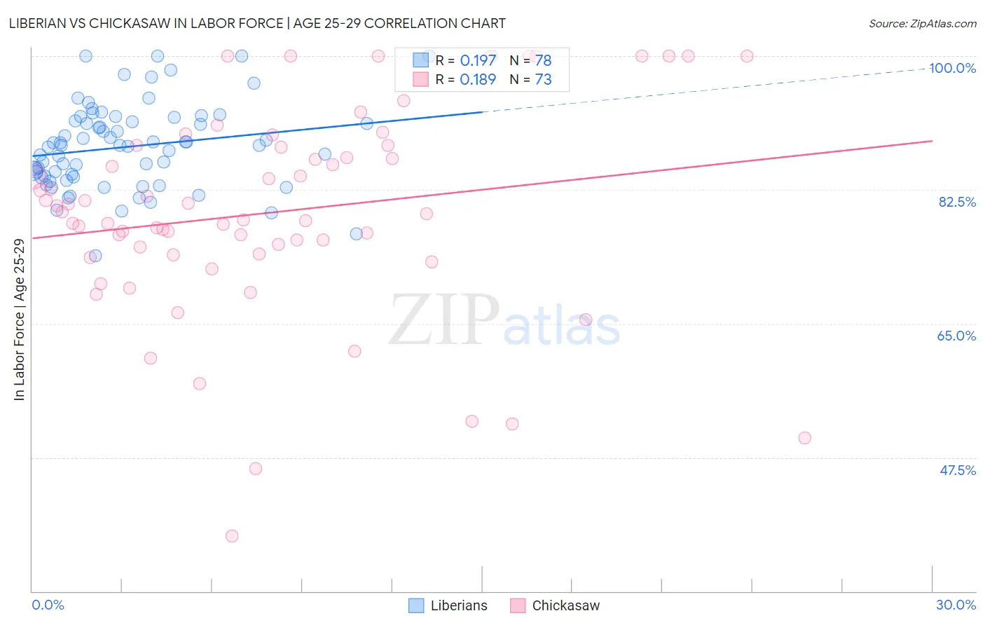 Liberian vs Chickasaw In Labor Force | Age 25-29