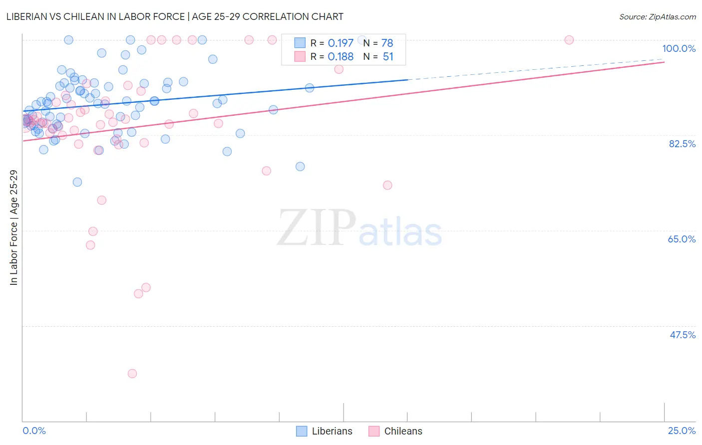 Liberian vs Chilean In Labor Force | Age 25-29
