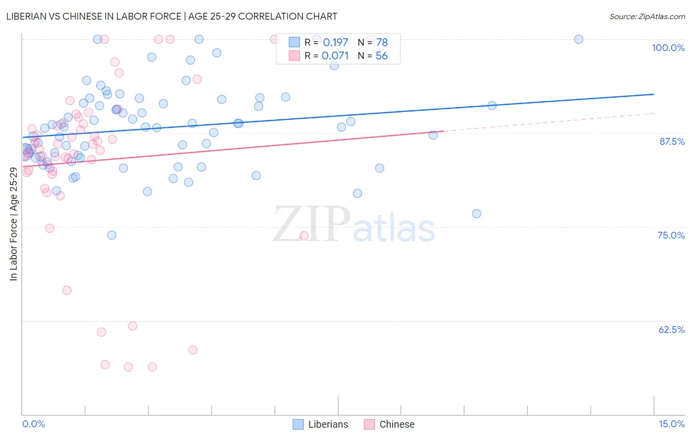 Liberian vs Chinese In Labor Force | Age 25-29