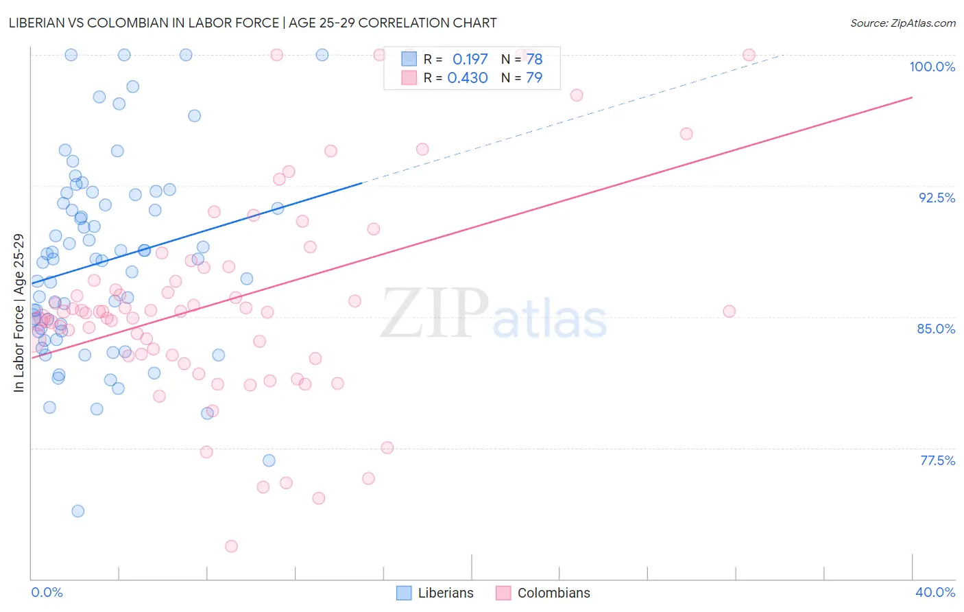 Liberian vs Colombian In Labor Force | Age 25-29