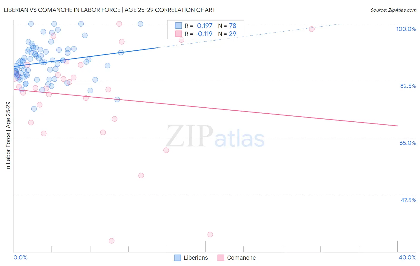 Liberian vs Comanche In Labor Force | Age 25-29