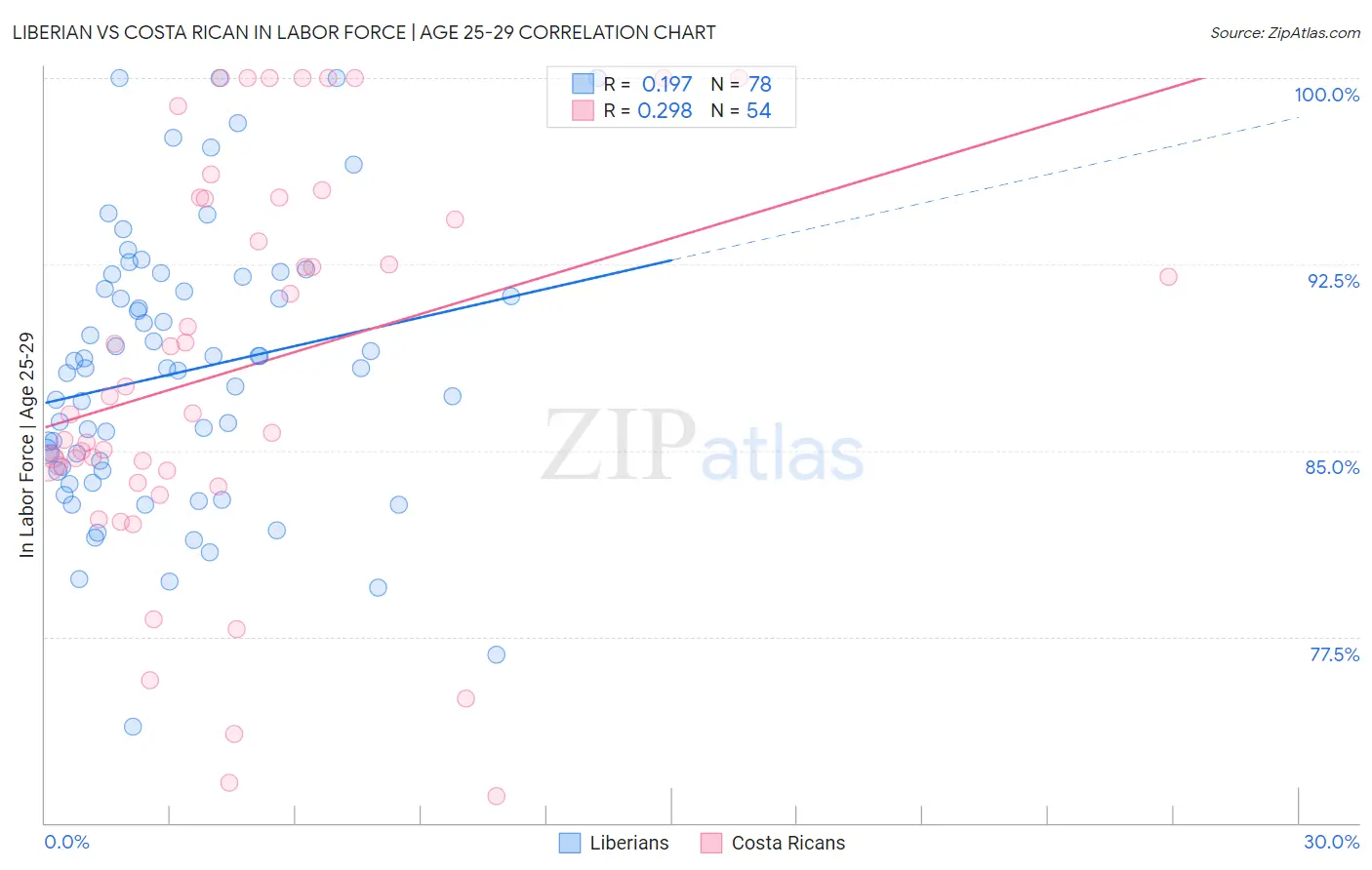 Liberian vs Costa Rican In Labor Force | Age 25-29
