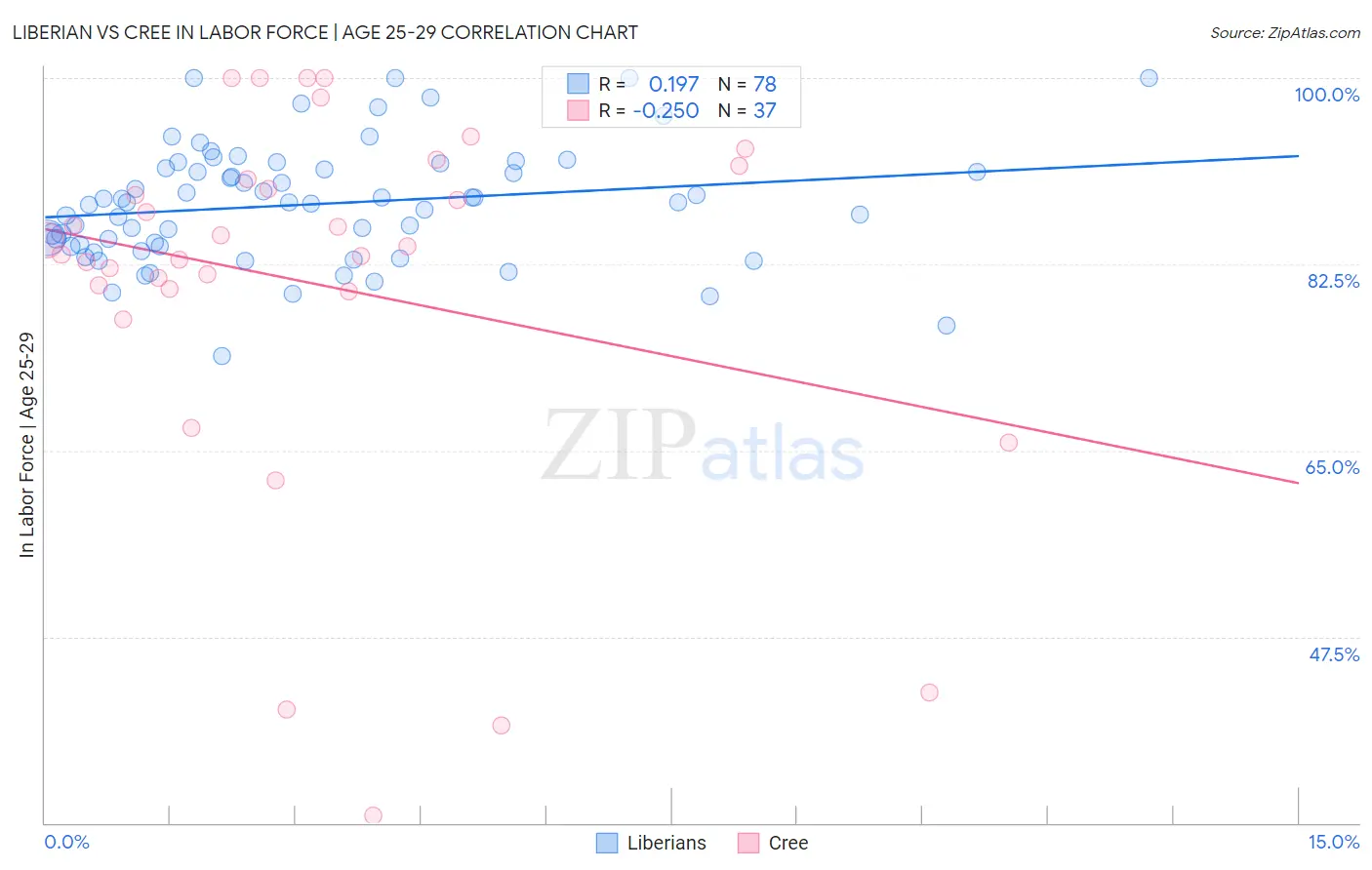 Liberian vs Cree In Labor Force | Age 25-29