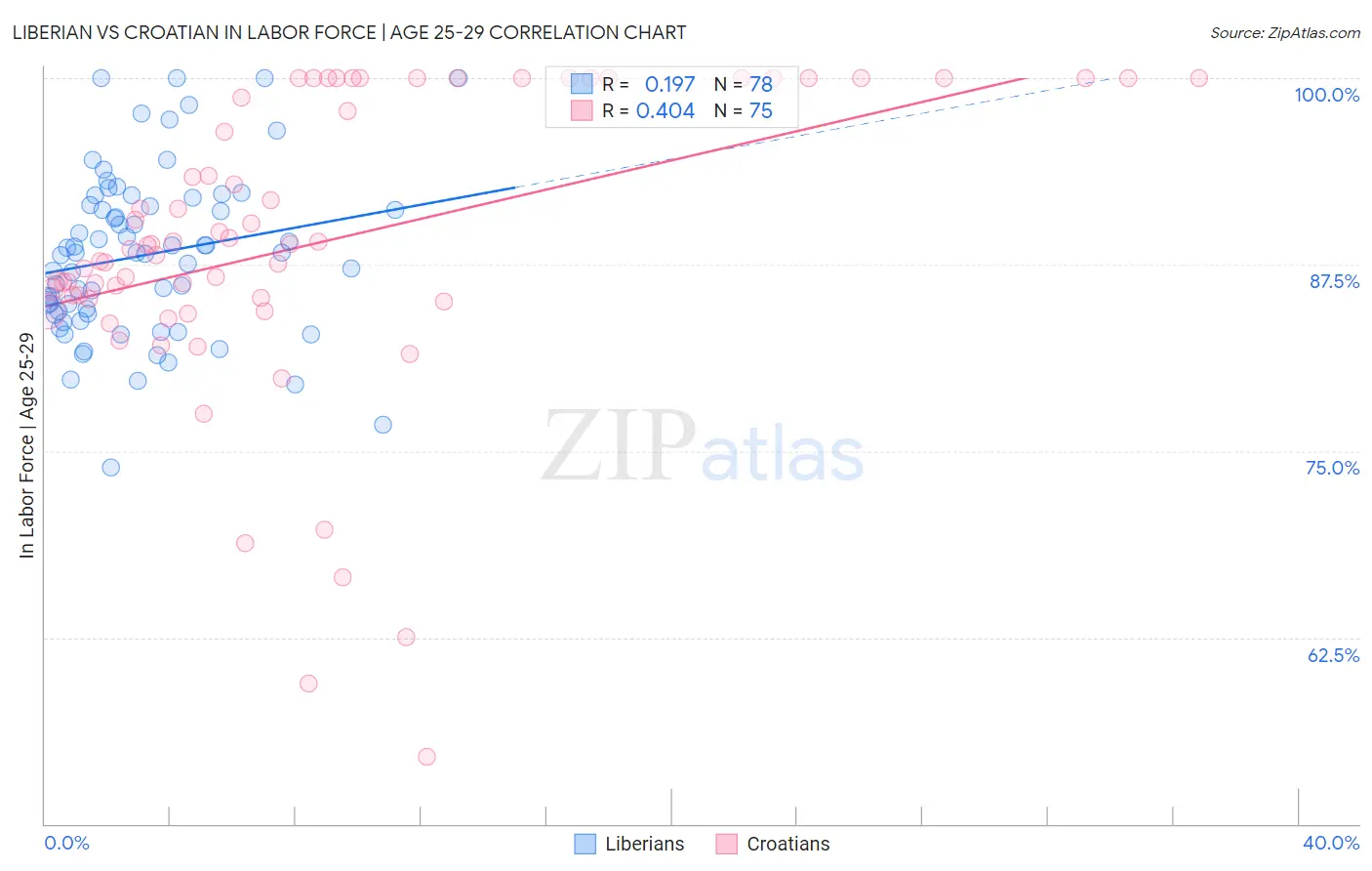 Liberian vs Croatian In Labor Force | Age 25-29
