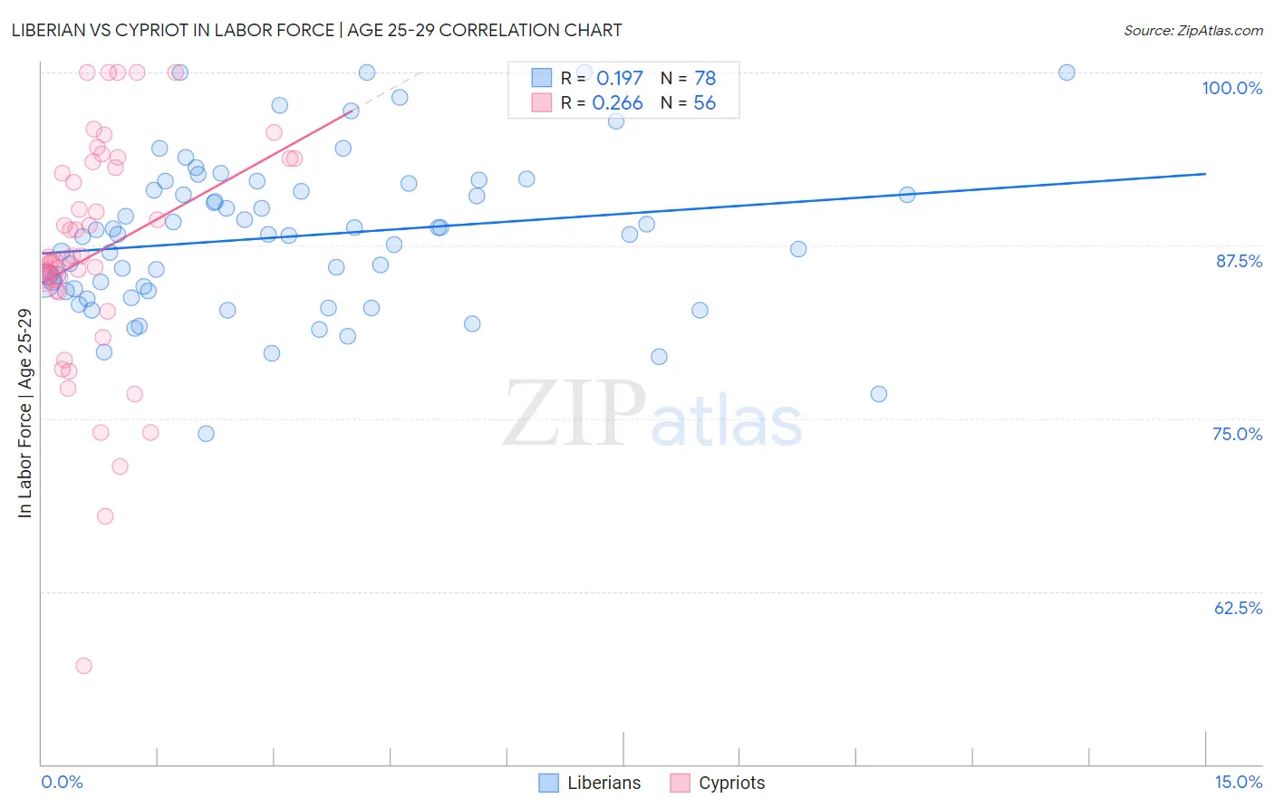 Liberian vs Cypriot In Labor Force | Age 25-29