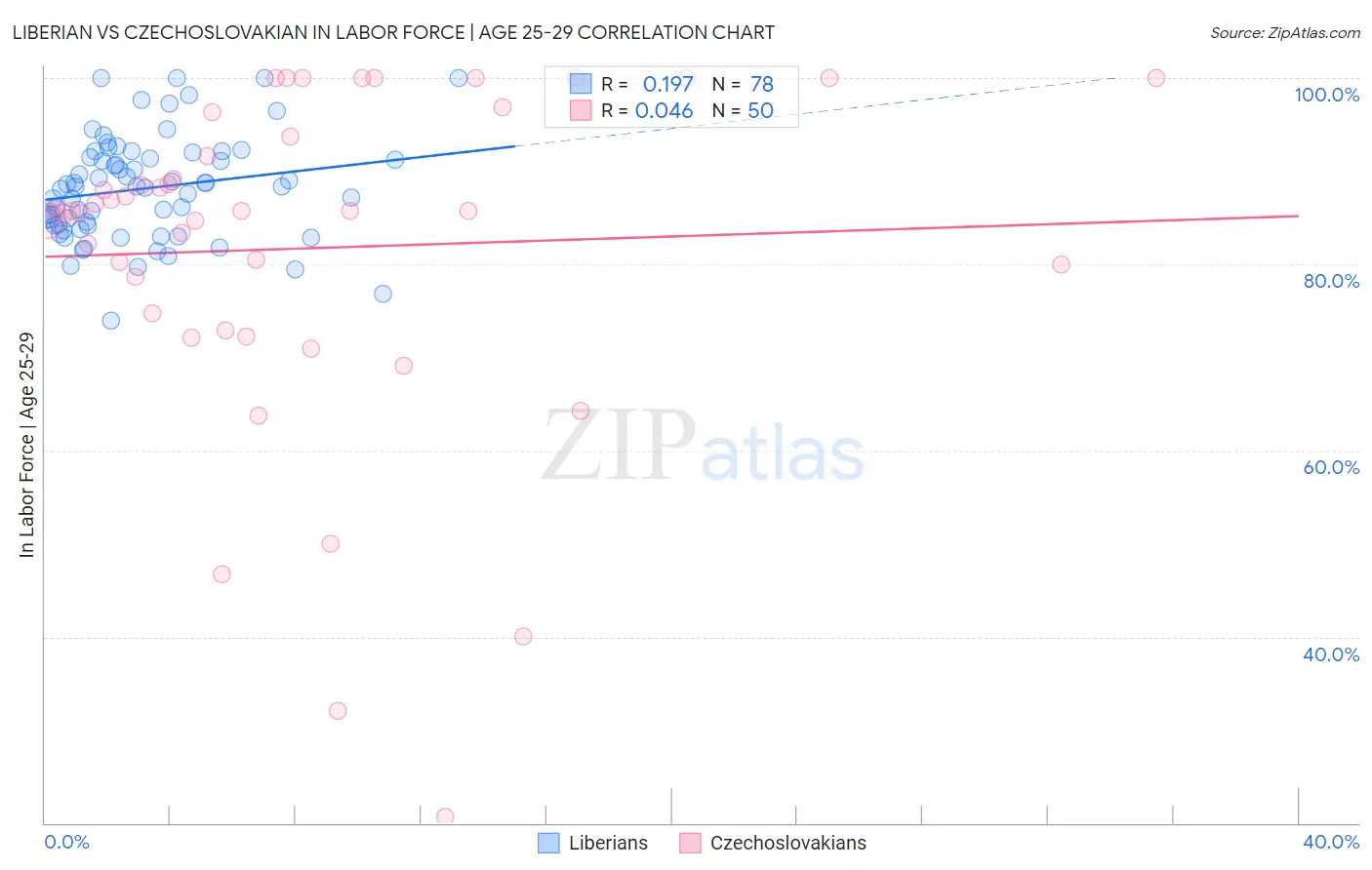 Liberian vs Czechoslovakian In Labor Force | Age 25-29