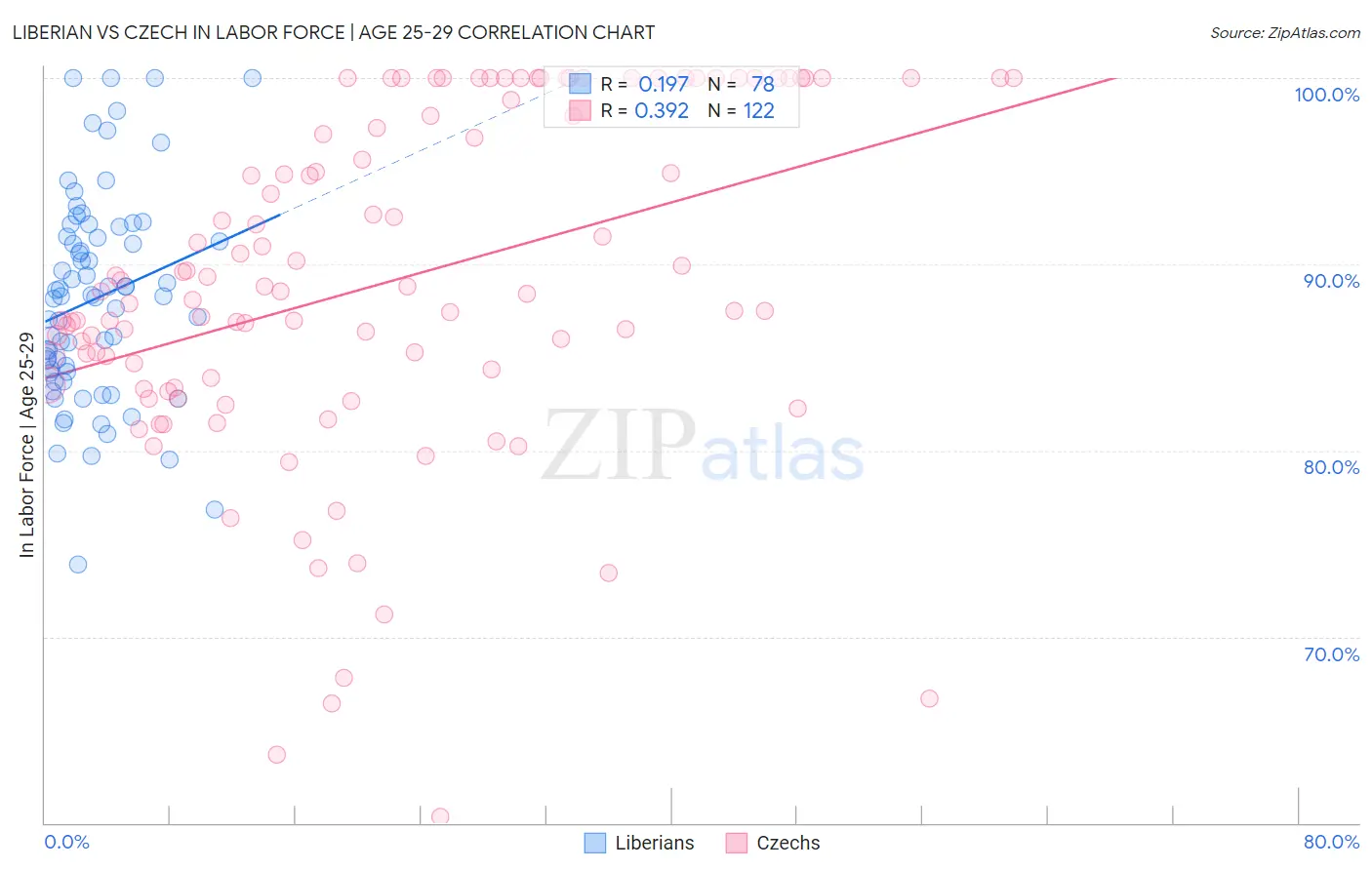 Liberian vs Czech In Labor Force | Age 25-29