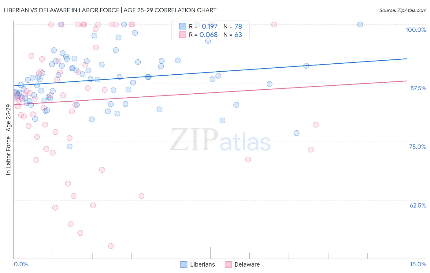 Liberian vs Delaware In Labor Force | Age 25-29