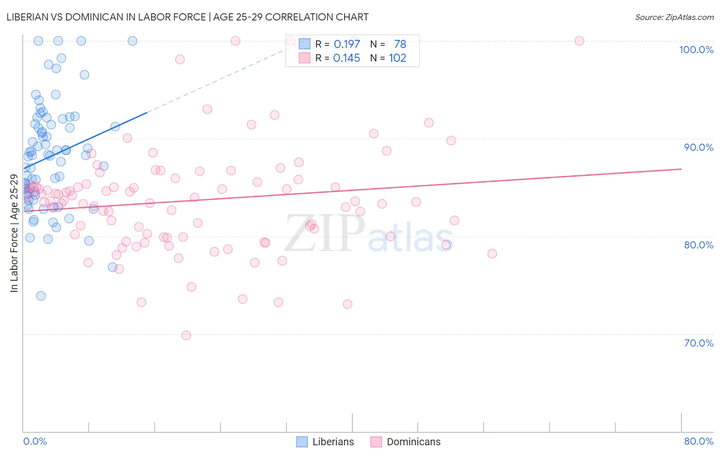 Liberian vs Dominican In Labor Force | Age 25-29