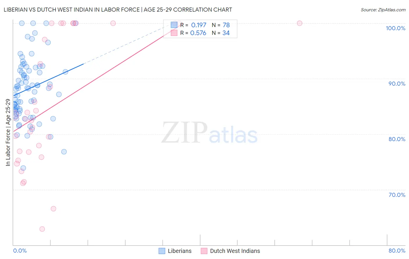 Liberian vs Dutch West Indian In Labor Force | Age 25-29