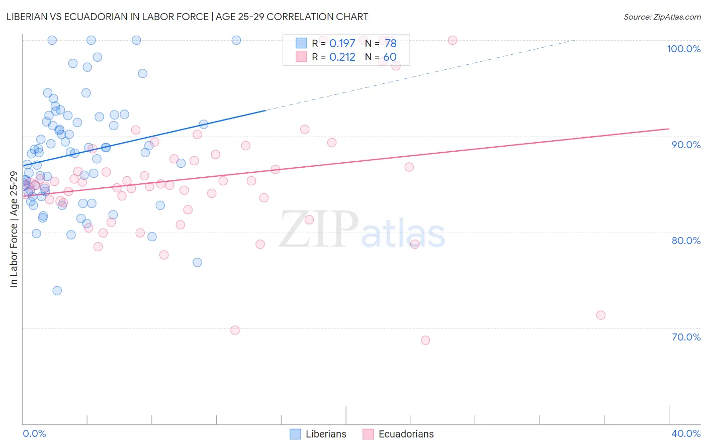 Liberian vs Ecuadorian In Labor Force | Age 25-29