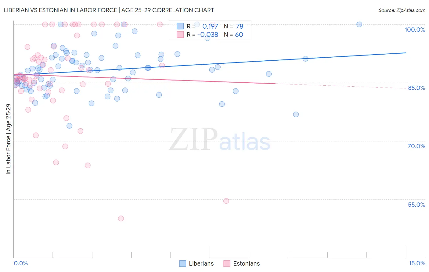 Liberian vs Estonian In Labor Force | Age 25-29