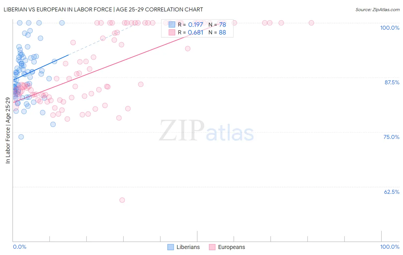 Liberian vs European In Labor Force | Age 25-29