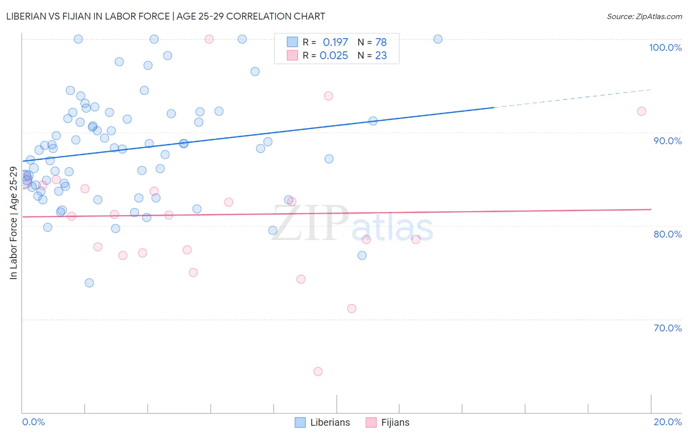 Liberian vs Fijian In Labor Force | Age 25-29