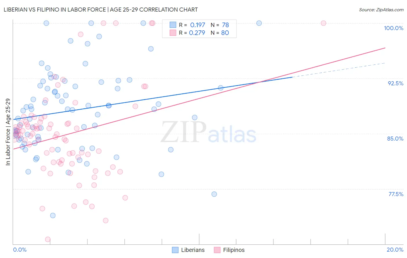 Liberian vs Filipino In Labor Force | Age 25-29