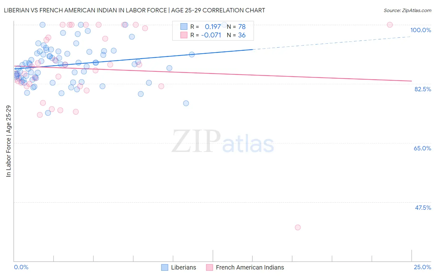 Liberian vs French American Indian In Labor Force | Age 25-29