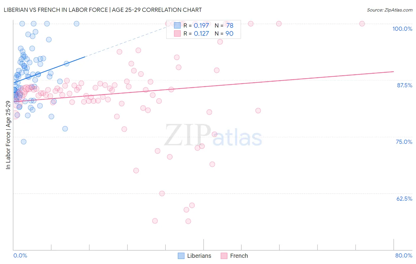 Liberian vs French In Labor Force | Age 25-29