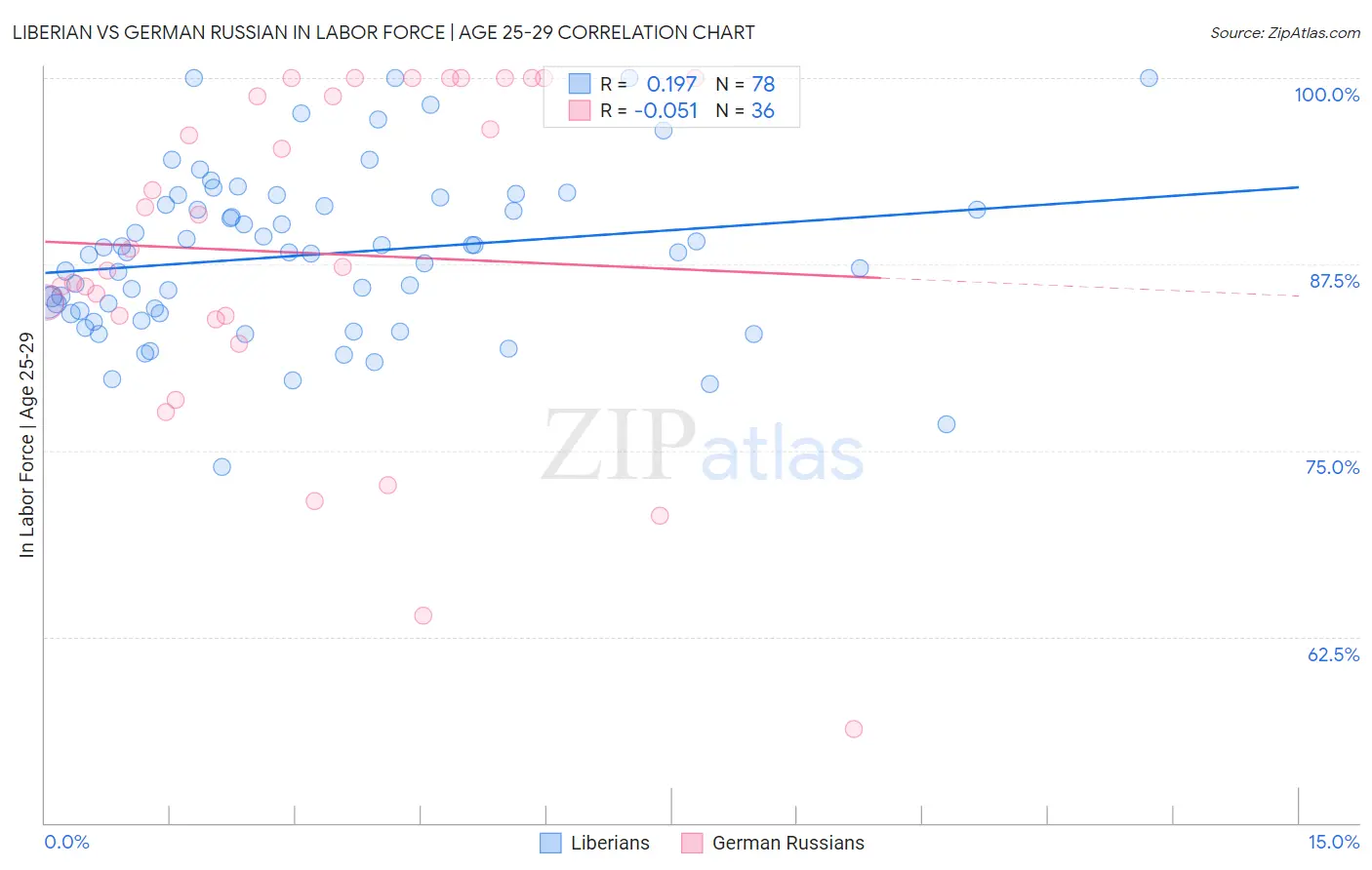 Liberian vs German Russian In Labor Force | Age 25-29