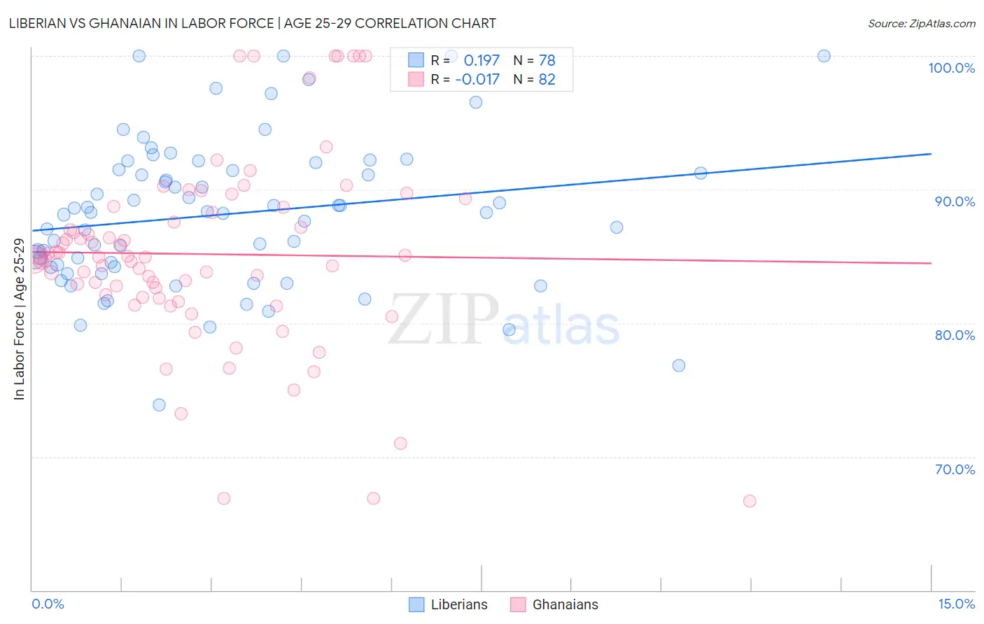 Liberian vs Ghanaian In Labor Force | Age 25-29