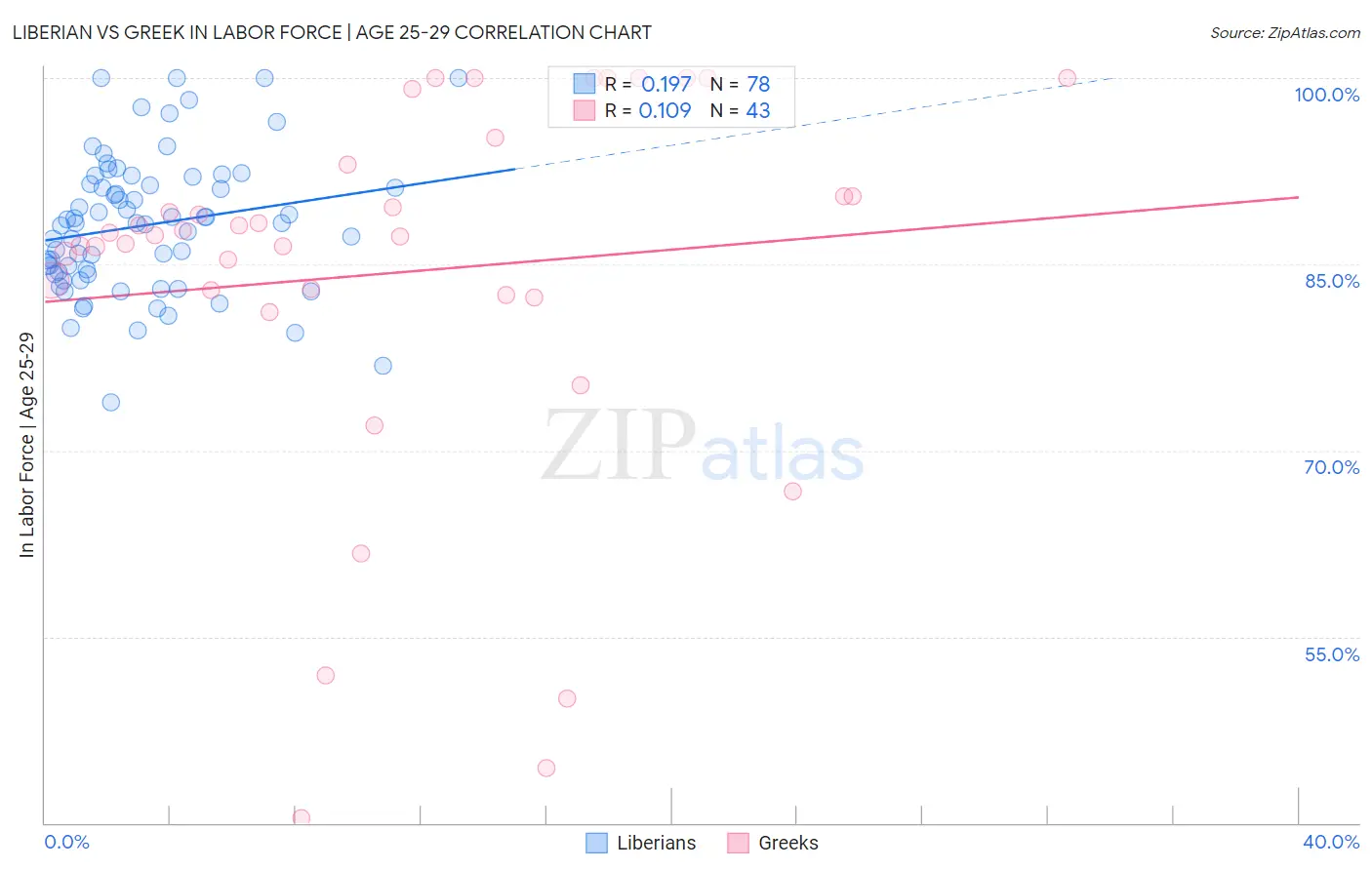 Liberian vs Greek In Labor Force | Age 25-29