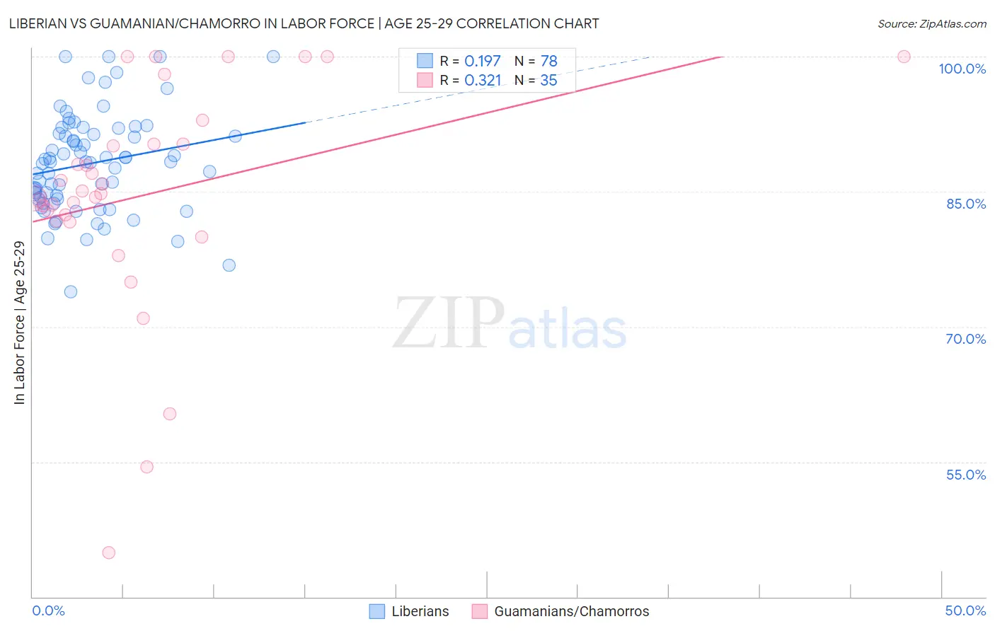 Liberian vs Guamanian/Chamorro In Labor Force | Age 25-29