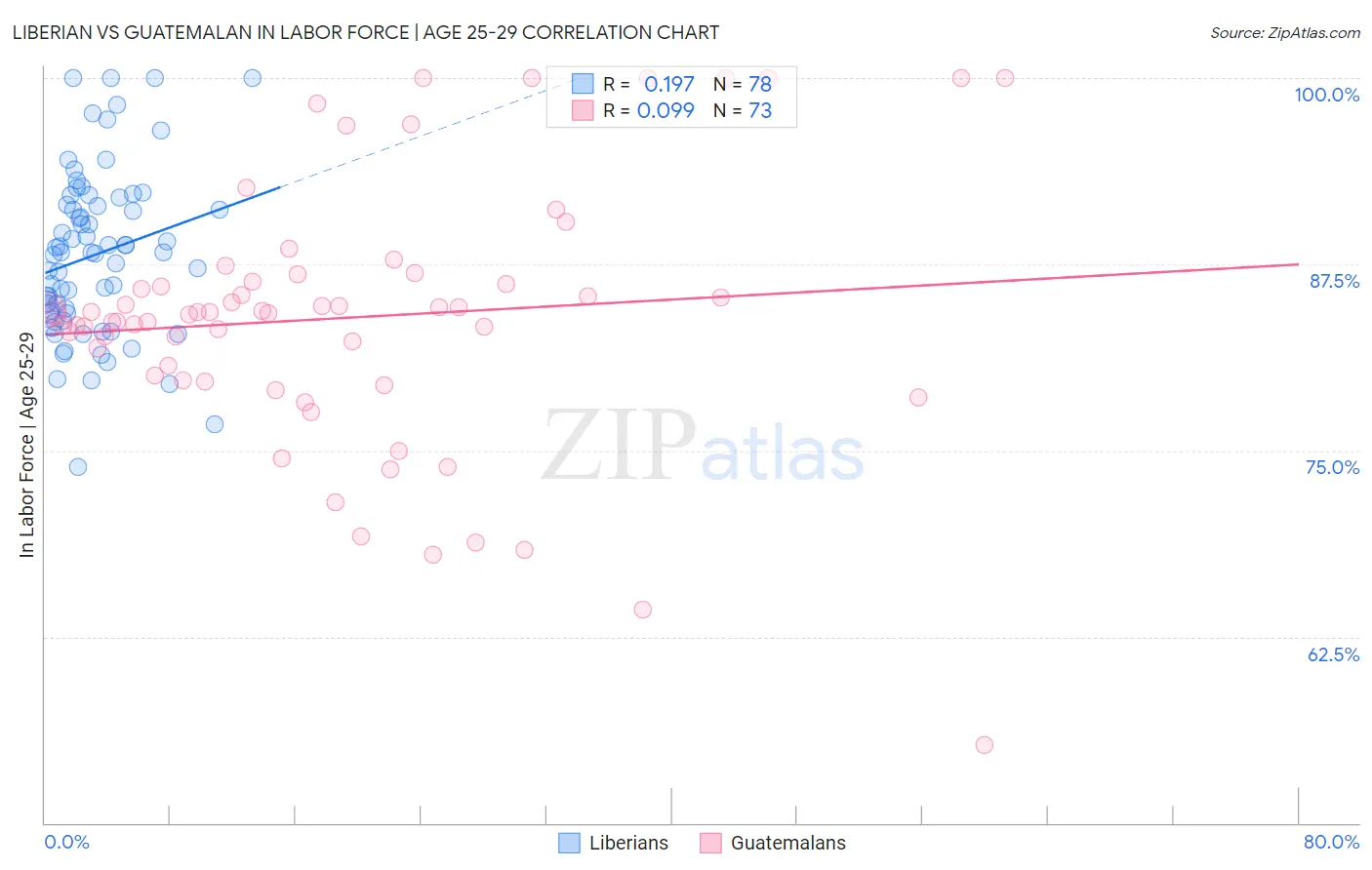 Liberian vs Guatemalan In Labor Force | Age 25-29