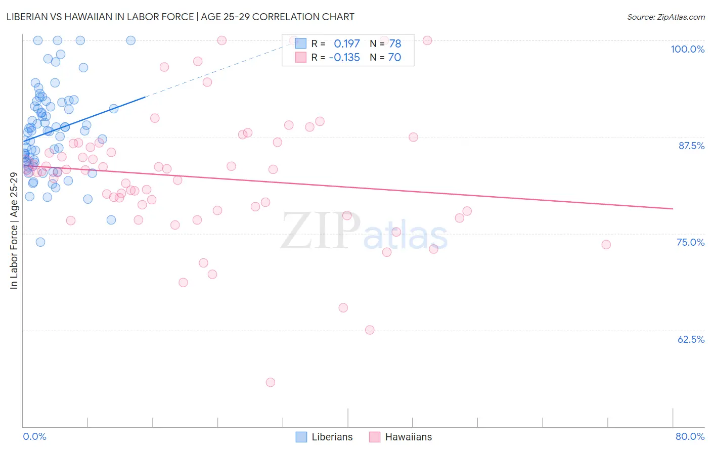 Liberian vs Hawaiian In Labor Force | Age 25-29