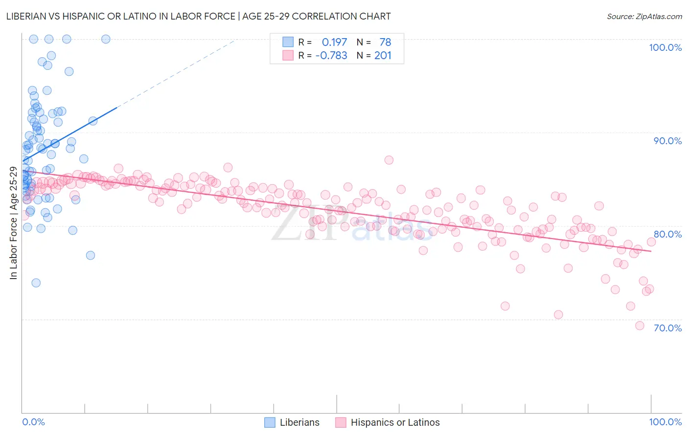 Liberian vs Hispanic or Latino In Labor Force | Age 25-29