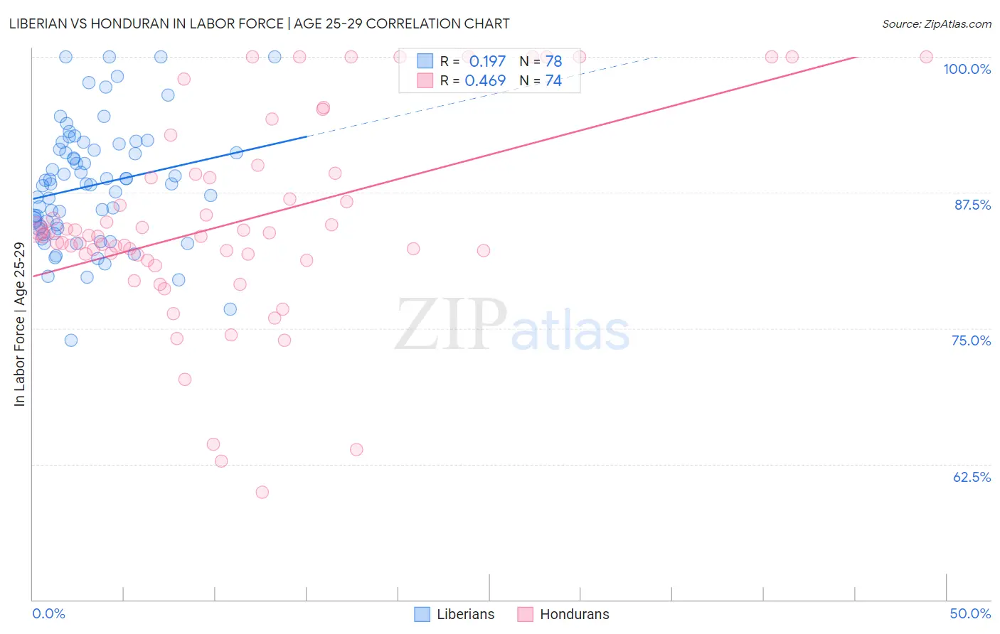 Liberian vs Honduran In Labor Force | Age 25-29