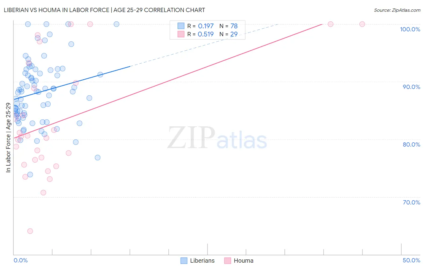 Liberian vs Houma In Labor Force | Age 25-29