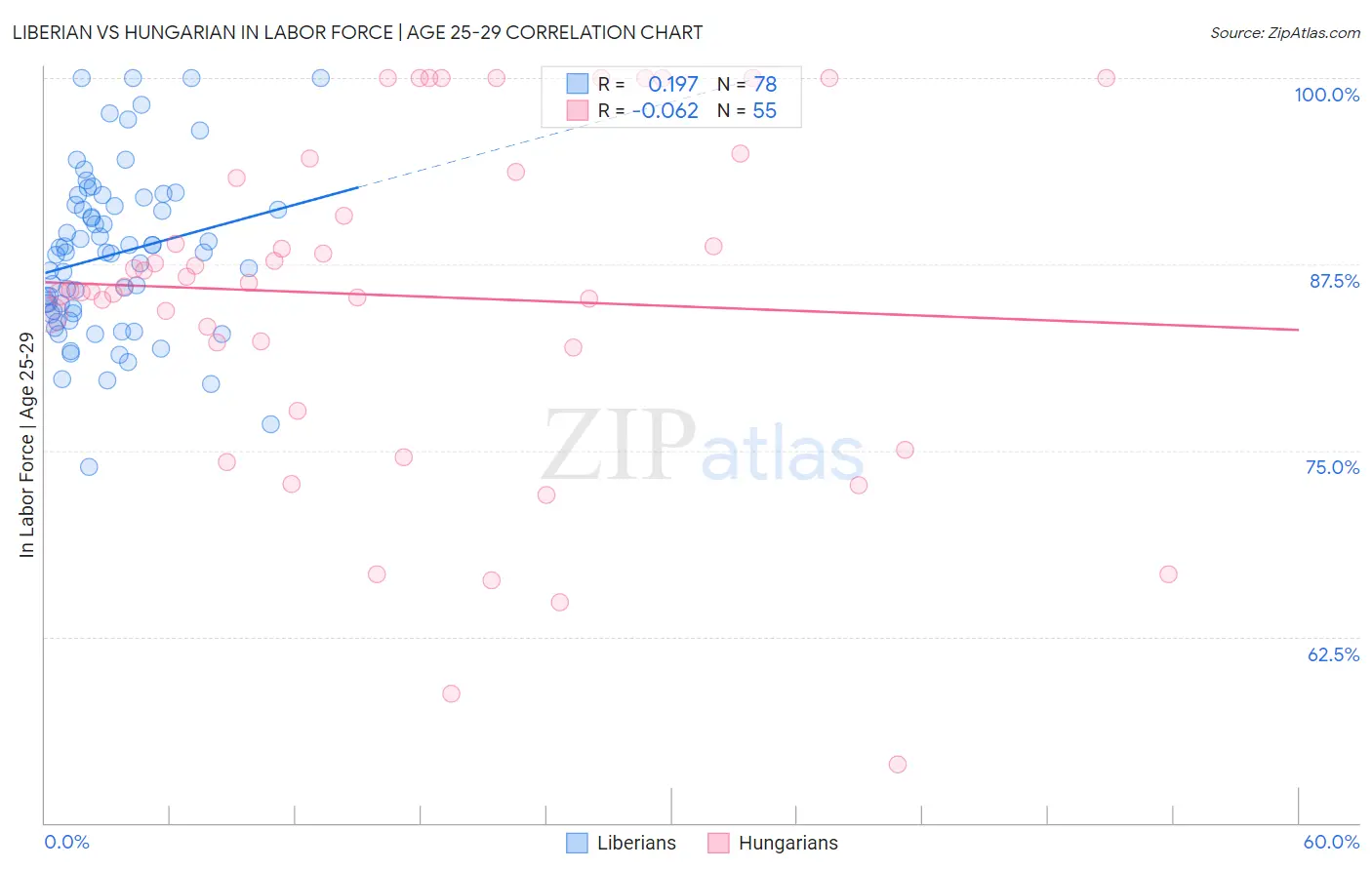 Liberian vs Hungarian In Labor Force | Age 25-29