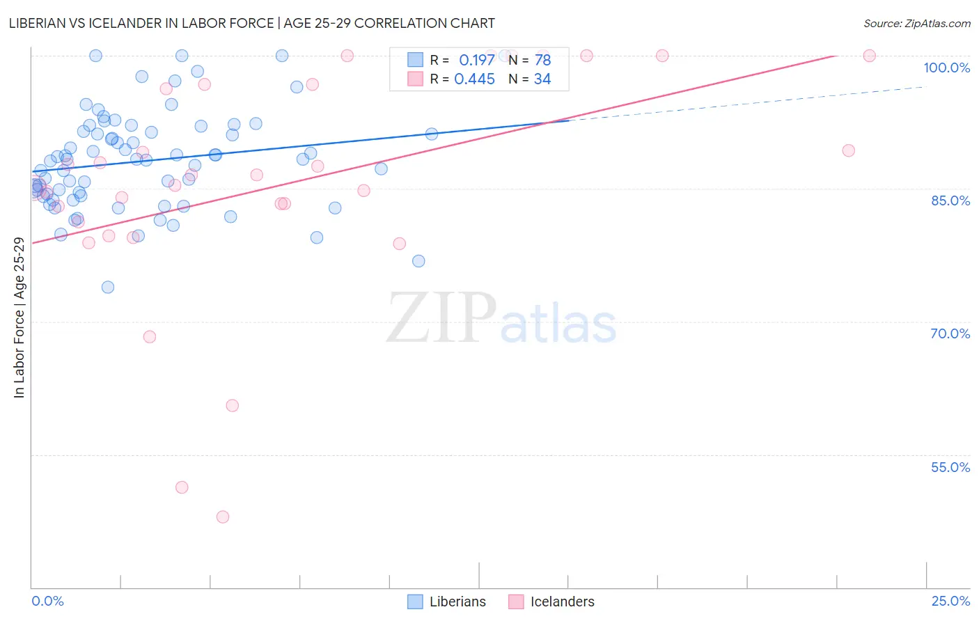 Liberian vs Icelander In Labor Force | Age 25-29