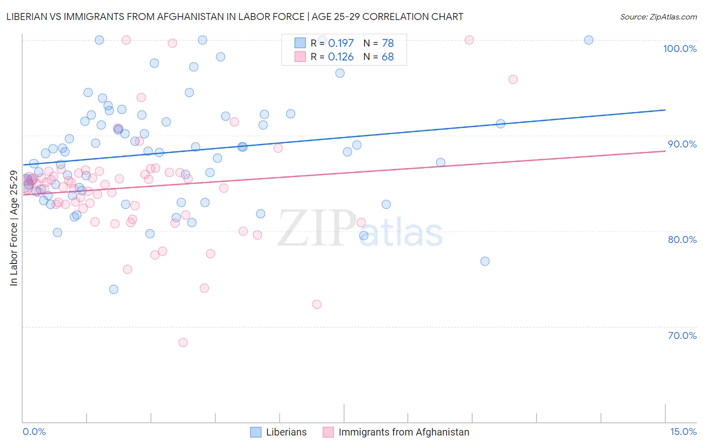 Liberian vs Immigrants from Afghanistan In Labor Force | Age 25-29