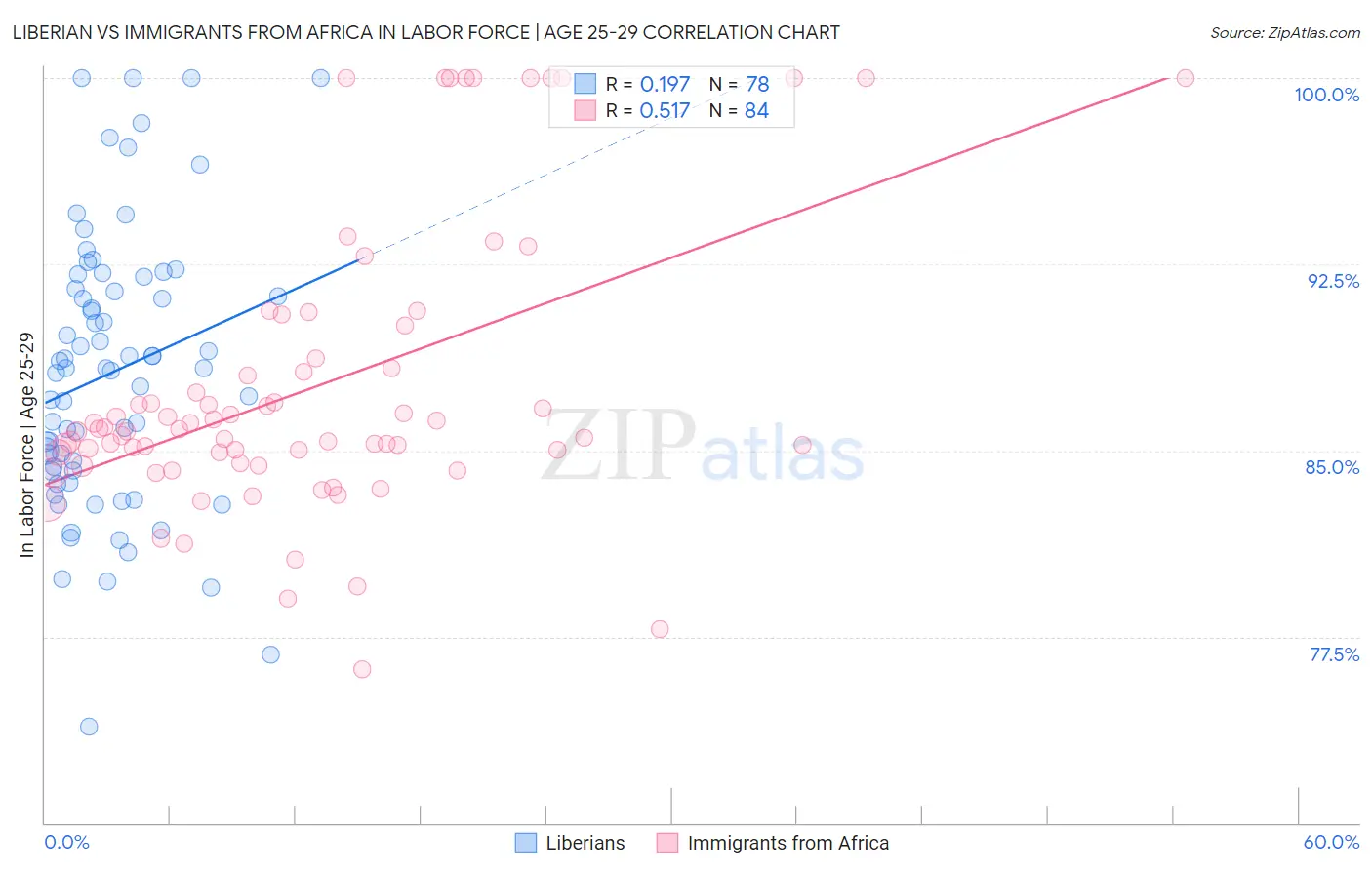 Liberian vs Immigrants from Africa In Labor Force | Age 25-29