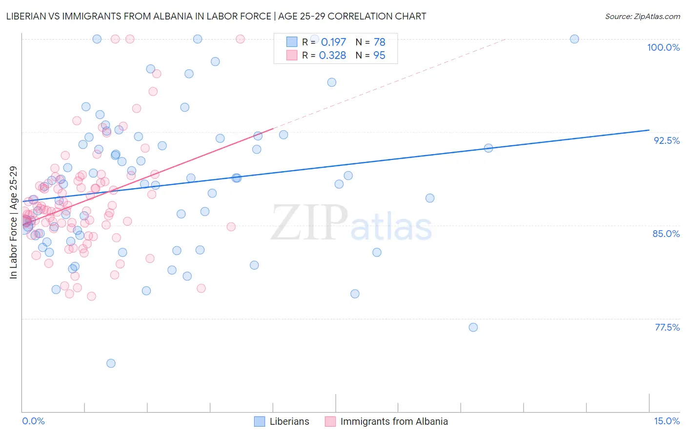 Liberian vs Immigrants from Albania In Labor Force | Age 25-29