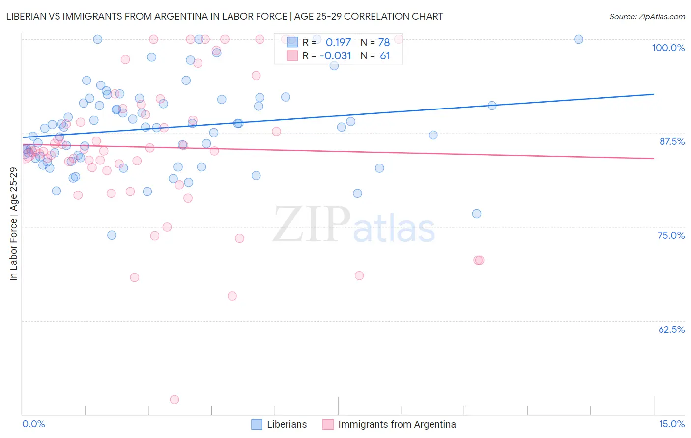 Liberian vs Immigrants from Argentina In Labor Force | Age 25-29