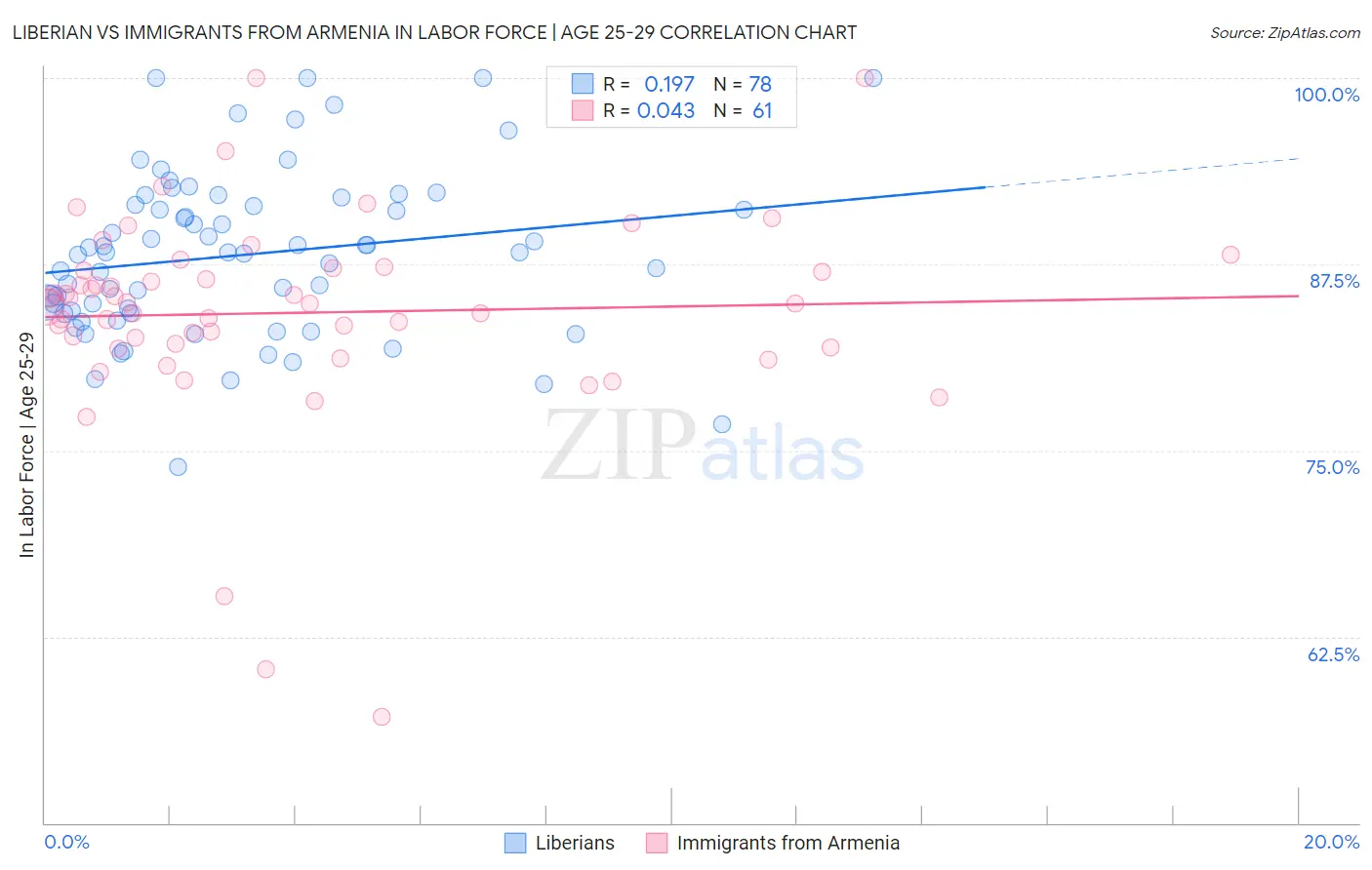 Liberian vs Immigrants from Armenia In Labor Force | Age 25-29