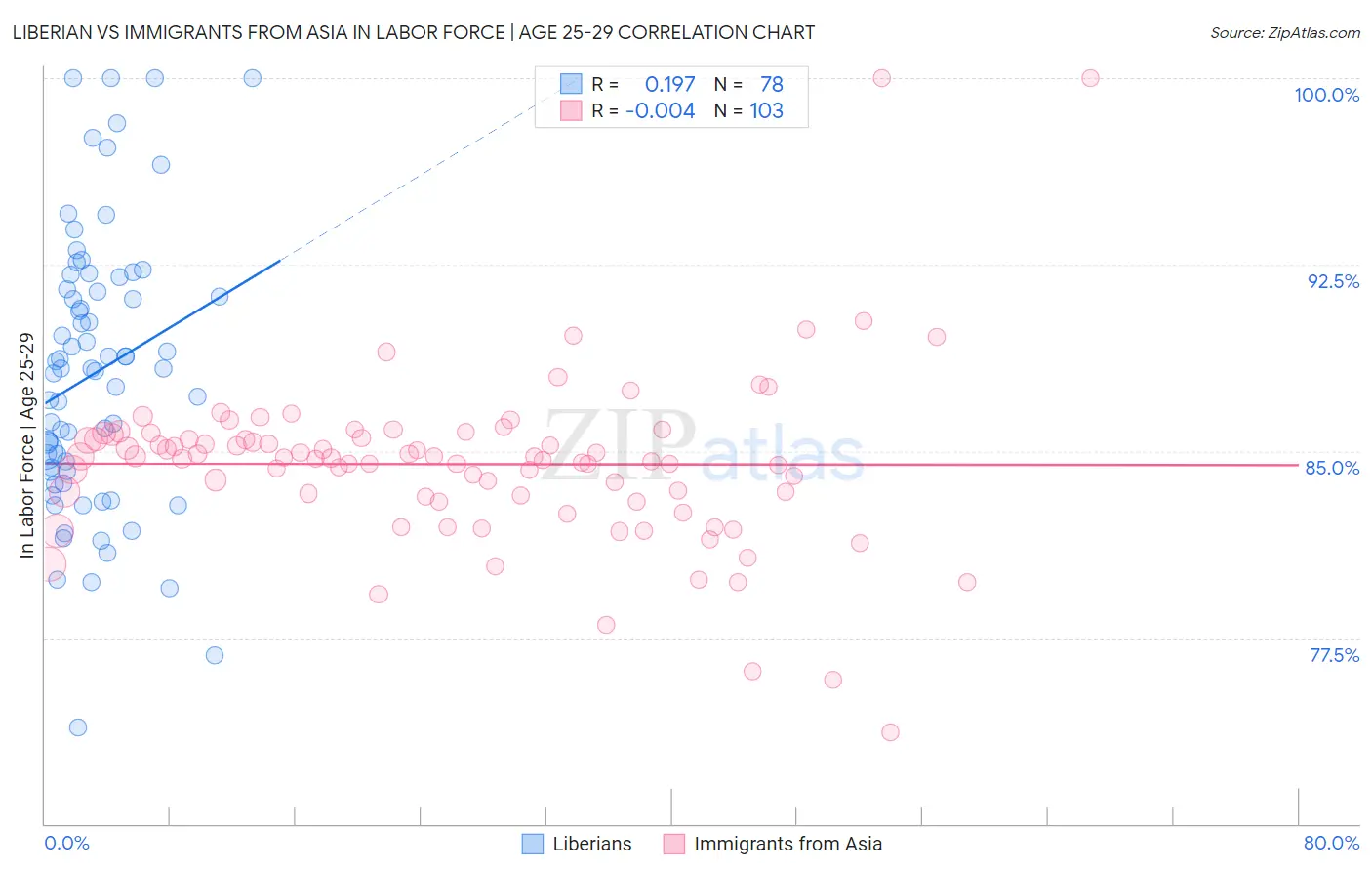 Liberian vs Immigrants from Asia In Labor Force | Age 25-29