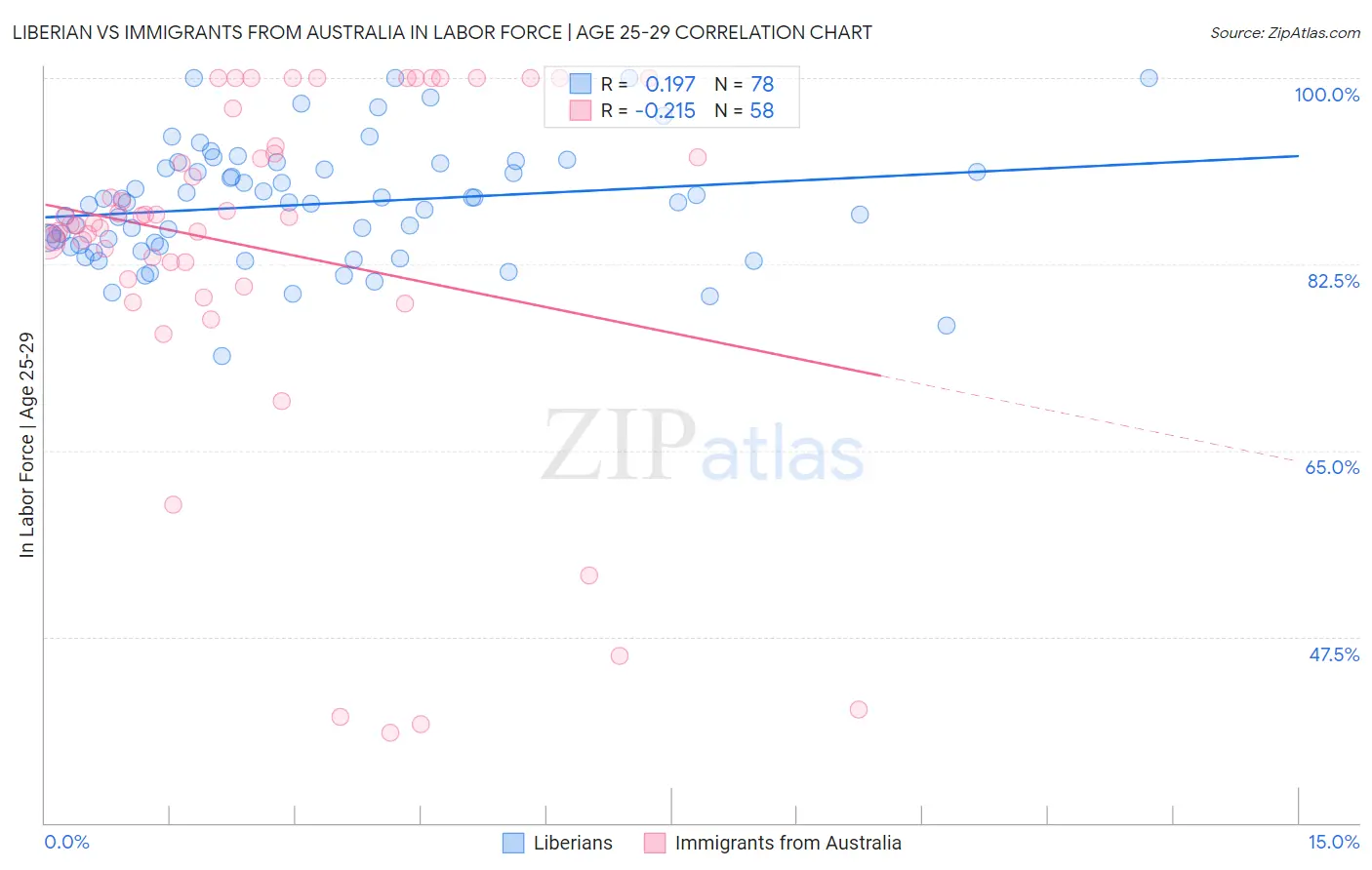 Liberian vs Immigrants from Australia In Labor Force | Age 25-29