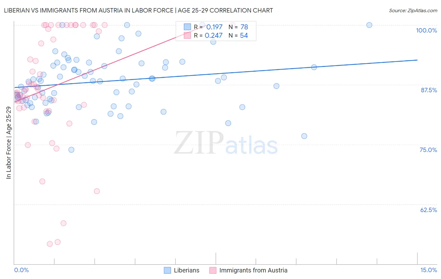 Liberian vs Immigrants from Austria In Labor Force | Age 25-29