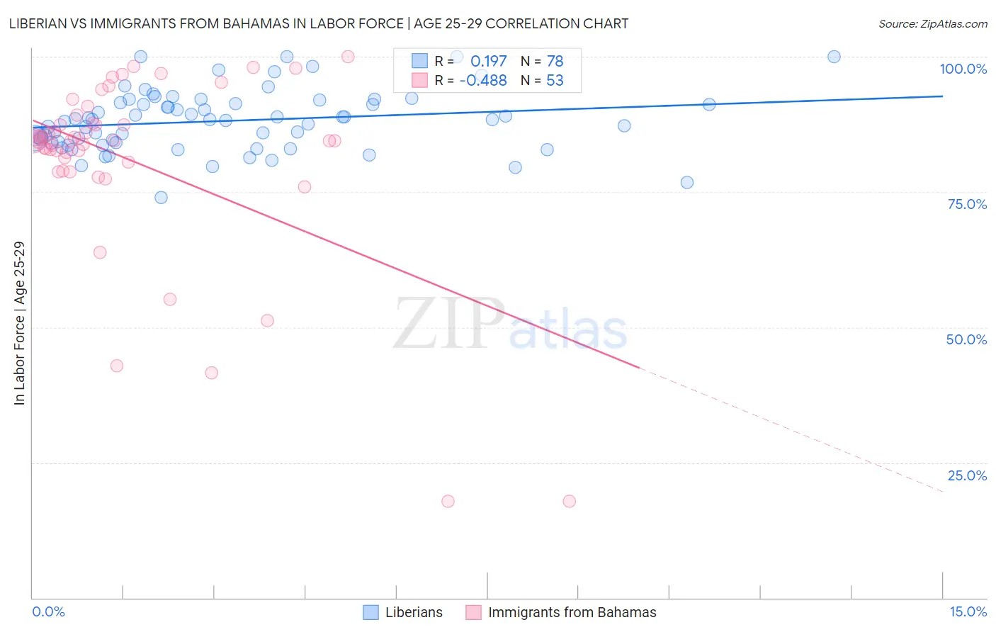 Liberian vs Immigrants from Bahamas In Labor Force | Age 25-29