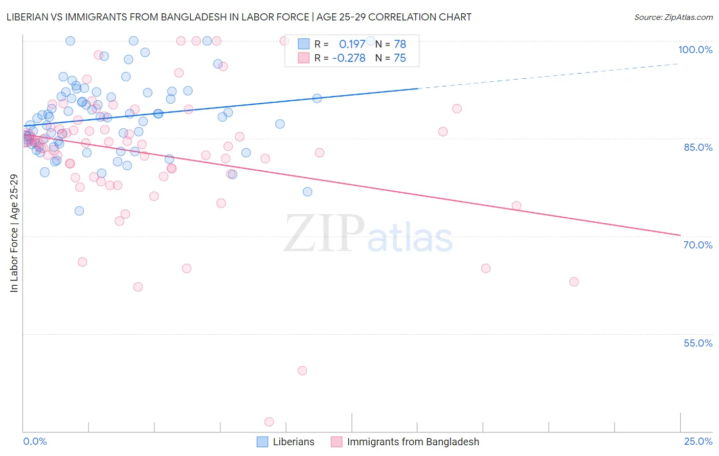 Liberian vs Immigrants from Bangladesh In Labor Force | Age 25-29