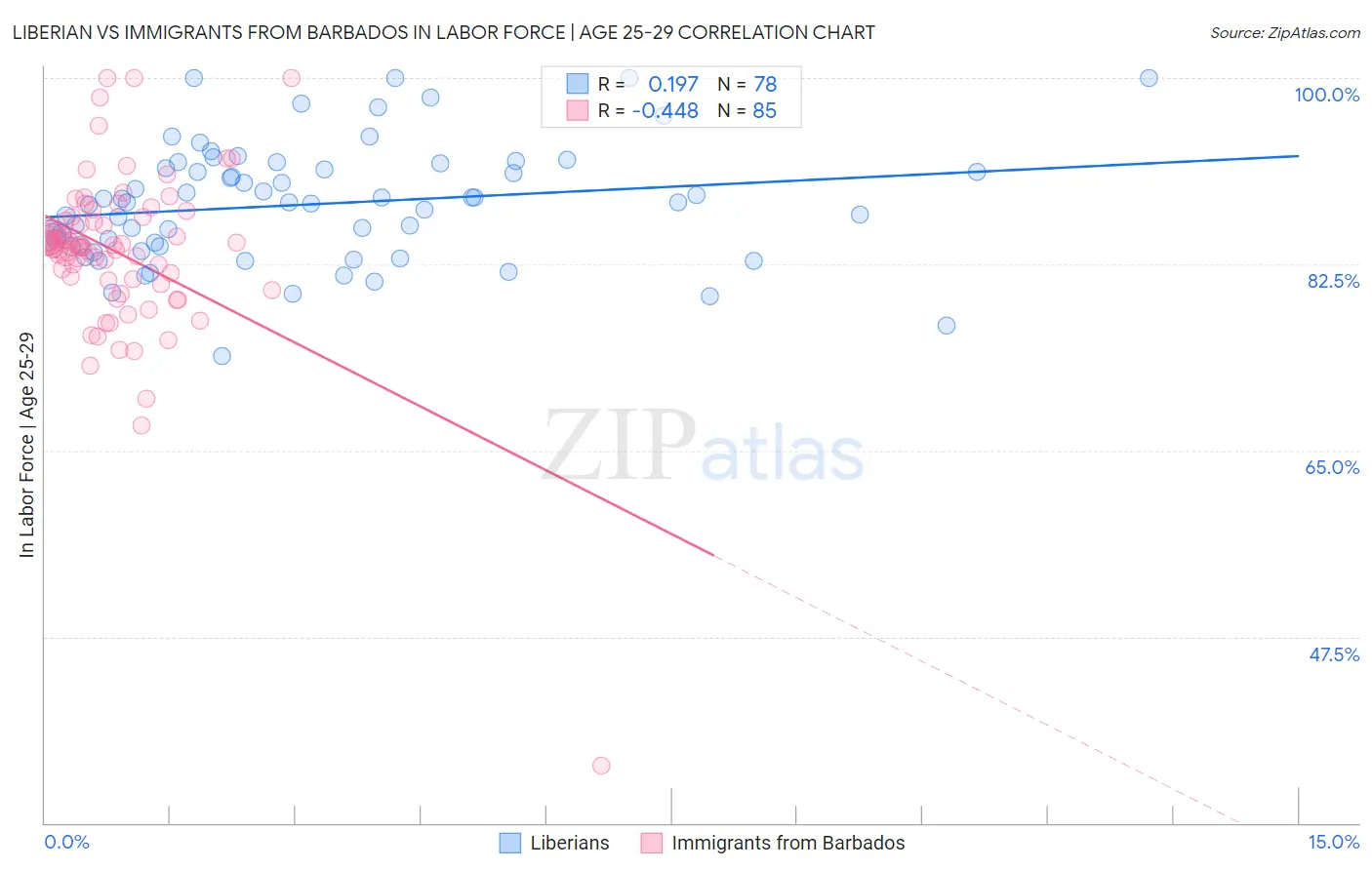 Liberian vs Immigrants from Barbados In Labor Force | Age 25-29