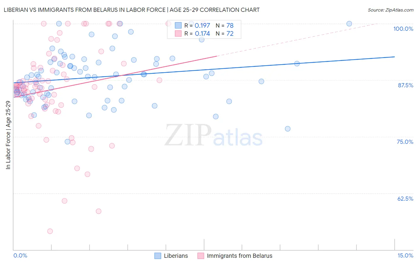 Liberian vs Immigrants from Belarus In Labor Force | Age 25-29