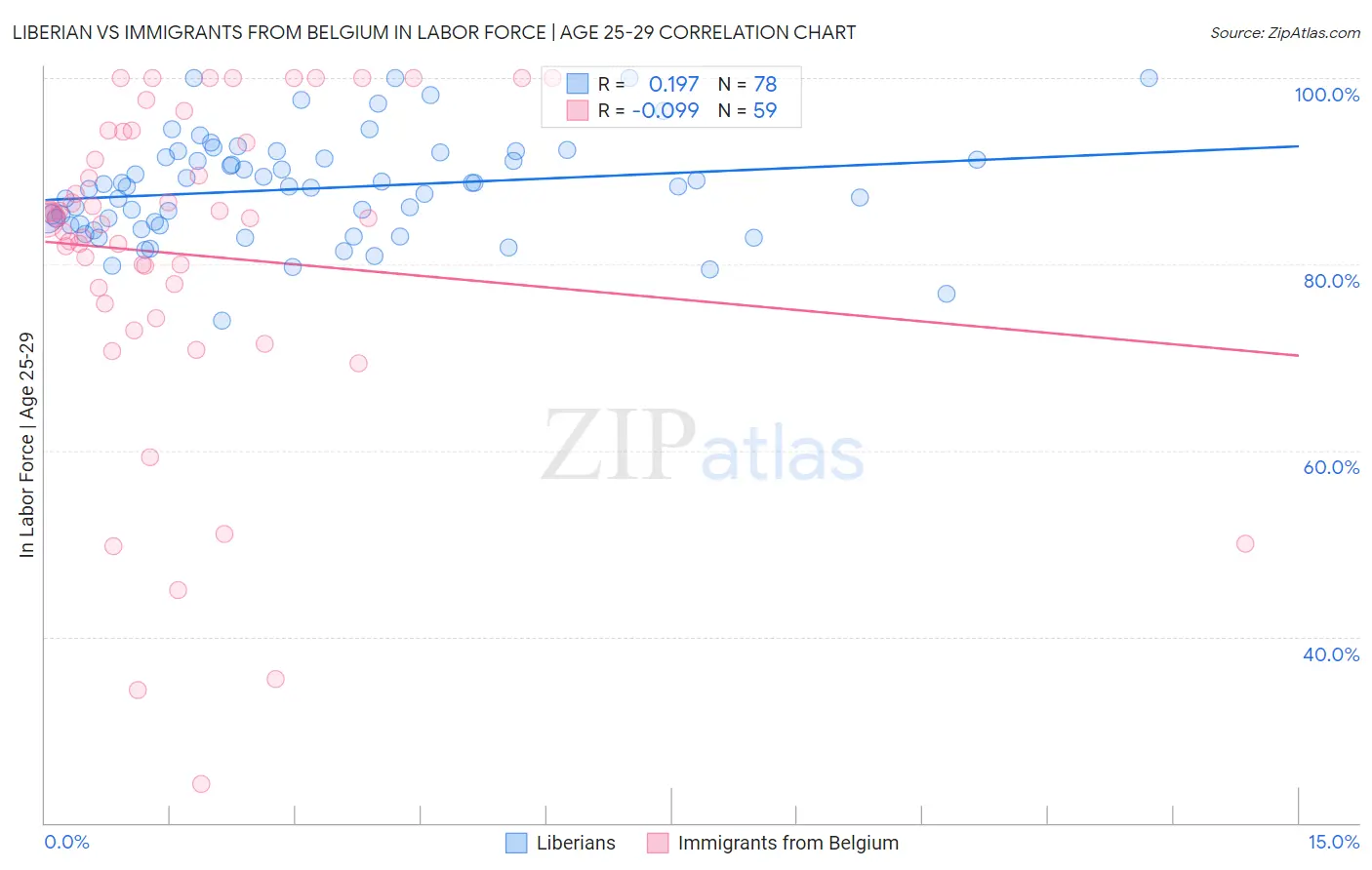 Liberian vs Immigrants from Belgium In Labor Force | Age 25-29